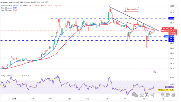 比特币 BTC 区间波动，BNB、TON、AAVE 和 HNT 有望上涨