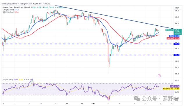 比特币 BTC 区间波动，BNB、TON、AAVE 和 HNT 有望上涨