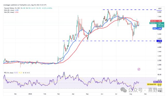 比特币 BTC 区间波动，BNB、TON、AAVE 和 HNT 有望上涨