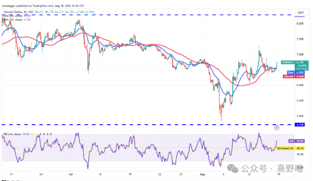 比特币 BTC 区间波动，BNB、TON、AAVE 和 HNT 有望上涨