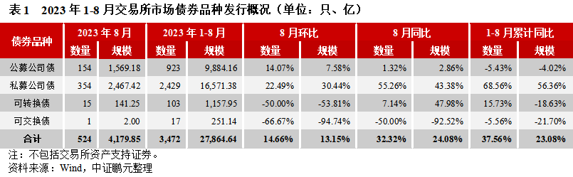 8 月交易所公司债发行规模环比回暖，民企发行占比为何不足 1%？