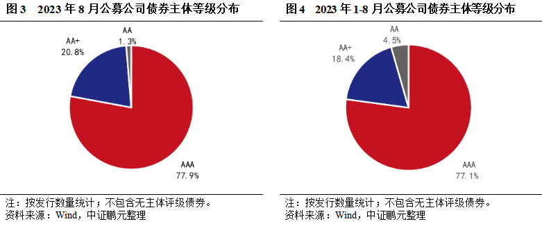 8 月交易所公司债发行规模环比回暖，民企发行占比为何不足 1%？