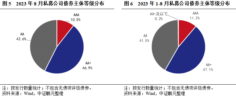 8 月交易所公司债发行规模环比回暖，民企发行占比为何不足 1%？