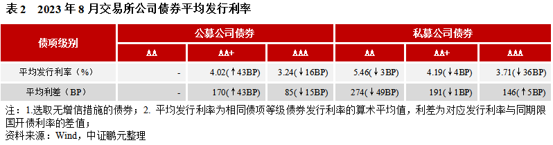 8 月交易所公司债发行规模环比回暖，民企发行占比为何不足 1%？