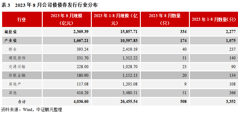 8 月交易所公司债发行规模环比回暖，民企发行占比为何不足 1%？