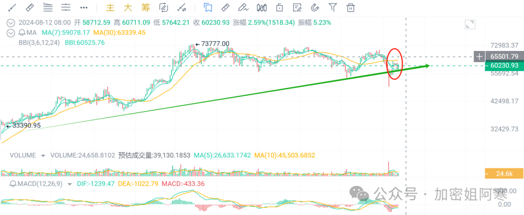 比特币 BTC 三日长上影线预示空头压制，以太坊 ETH 能否突破关键支撑位再创新高？