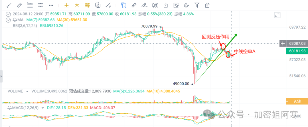 比特币 BTC 三日长上影线预示空头压制，以太坊 ETH 能否突破关键支撑位再创新高？