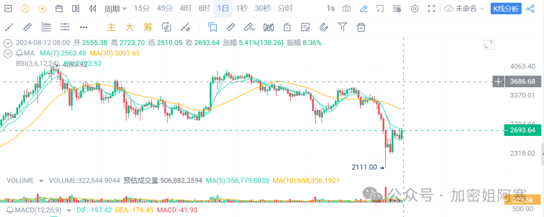 比特币 BTC 三日长上影线预示空头压制，以太坊 ETH 能否突破关键支撑位再创新高？