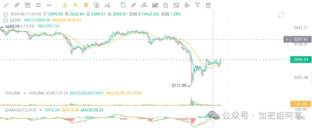 比特币 BTC 三日长上影线预示空头压制，以太坊 ETH 能否突破关键支撑位再创新高？