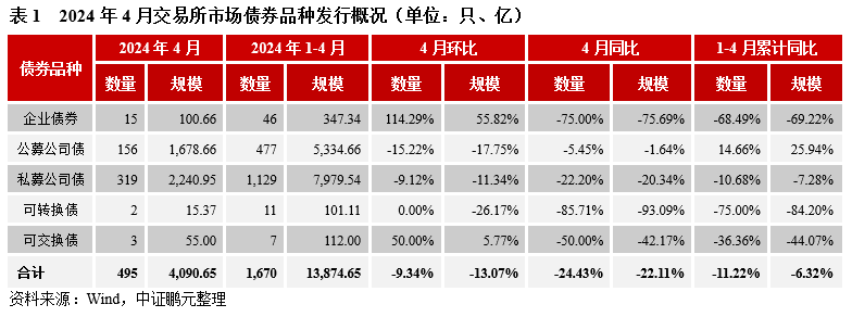 4 月交易所债券发行规模环比下降 13%，城投债发行规模占比不足四成