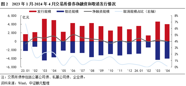 4 月交易所债券发行规模环比下降 13%，城投债发行规模占比不足四成