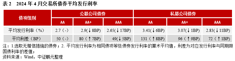 4 月交易所债券发行规模环比下降 13%，城投债发行规模占比不足四成