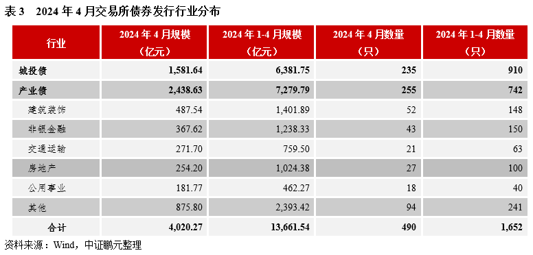 4 月交易所债券发行规模环比下降 13%，城投债发行规模占比不足四成