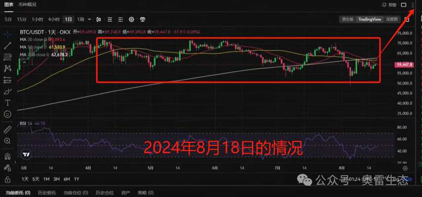 Coinbase 称比特币短期或有大波动，持有者盈利亏损比率暗示积累机会