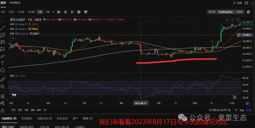 Coinbase 称比特币短期或有大波动，持有者盈利亏损比率暗示积累机会