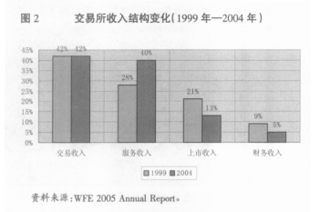 全球证券交易所并购趋势：从公司化角度的深度考察