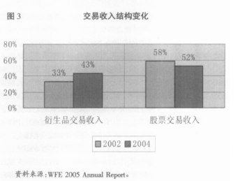 全球证券交易所并购趋势：从公司化角度的深度考察