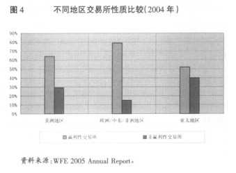 全球证券交易所并购趋势：从公司化角度的深度考察