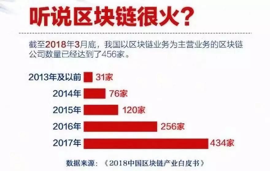 区块链成热词！一文带你读懂区块链到底是什么