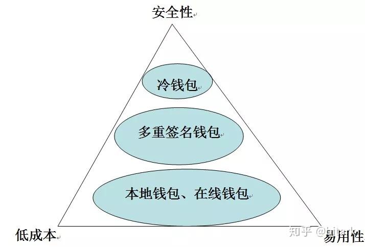 如何选择适合自己需求的比特币现金钱包