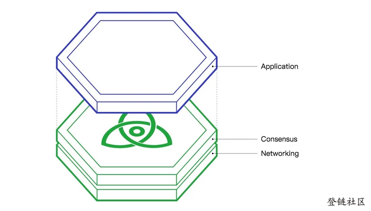 Layers of a blockchain: application, consensus, and networking