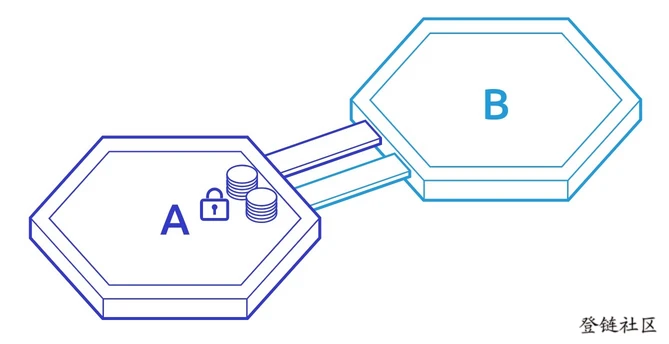 How IBC Works #1 锁定