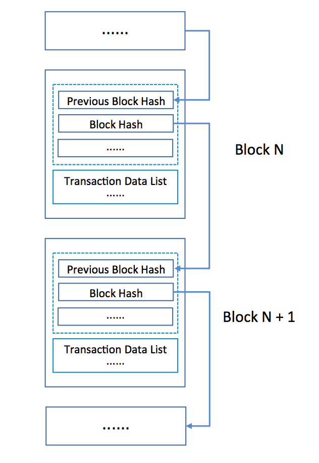 区块链 Hyperledger Fabric 1.0 技术架构详细解读