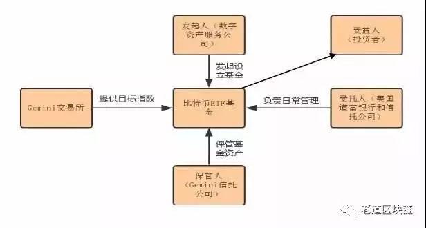 熊市强心剂比特币 ETF 来了，你知道如何投资吗？