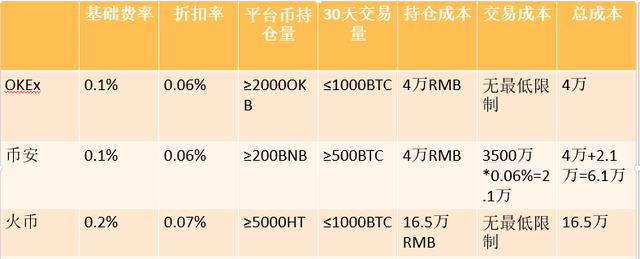 okex、火币、币安费用及保证金对比，哪个更划算？