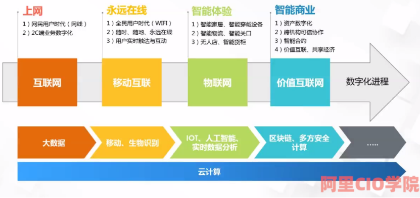 从金融智能到区块链，解析金融科技的五大核心技术与未来发展