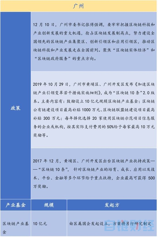 2018 年全国各地区块链扶持政策全面解析