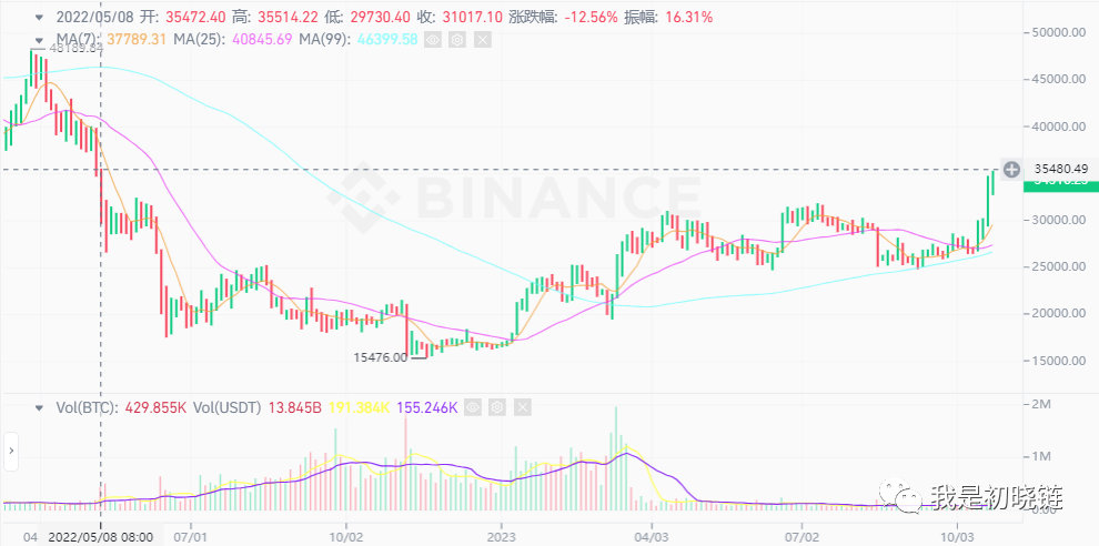 BTC 涨至 35000 美元，钱包被盗 442000u，投资者需警惕