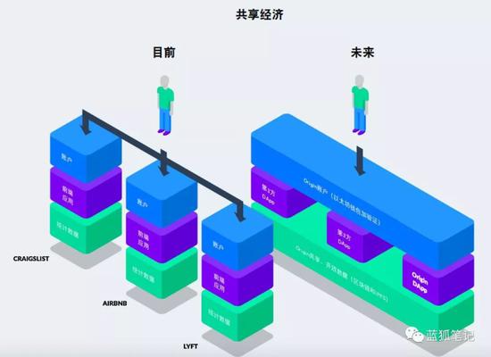 区块链共享经济：能否挑战 Uber 和 Airbnb 的地位？