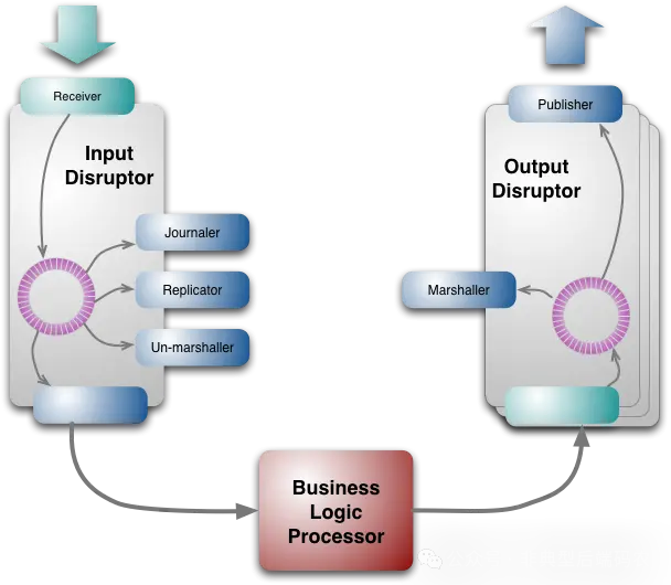 LMAX 交易所为何如此之快？——Disruptor 初体验的深度解析