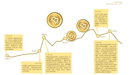 中国大妈玩比特币回报高达 600%，为何发誓再也不碰？