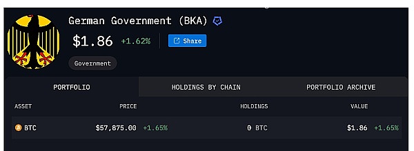 德国政府清空比特币钱包，5 万枚 BTC 套现 33 亿美元