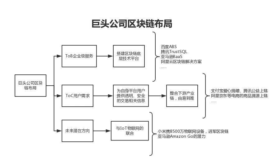 巨头科技公司区块链布局的三个方向，数字货币并非唯一选择