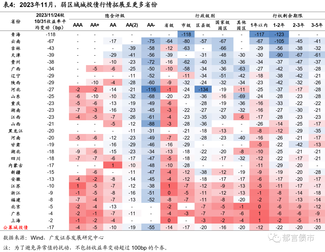 城投资产荒背景下，信用债布局策略解析