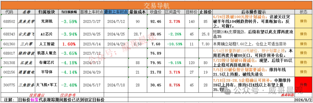 本周重点关注东升西落的分离确立情况