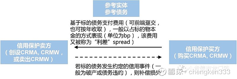 【债市练本领系列之十二】读懂信用衍生品——交易信用风险的必备利器