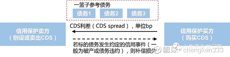 【债市练本领系列之十二】读懂信用衍生品——交易信用风险的必备利器