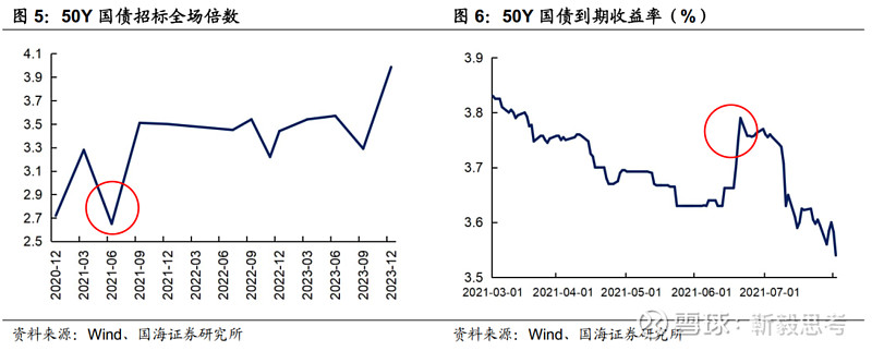 深度解析：如何把握 50 年国债的交易机遇？