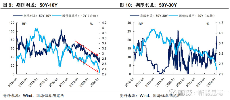 深度解析：如何把握 50 年国债的交易机遇？