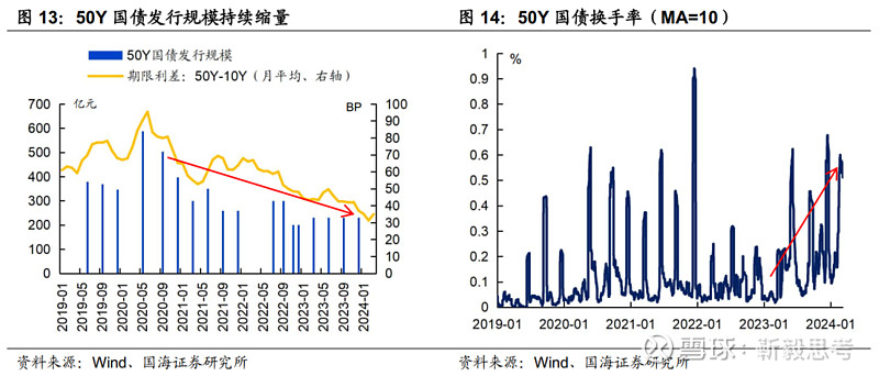 深度解析：如何把握 50 年国债的交易机遇？