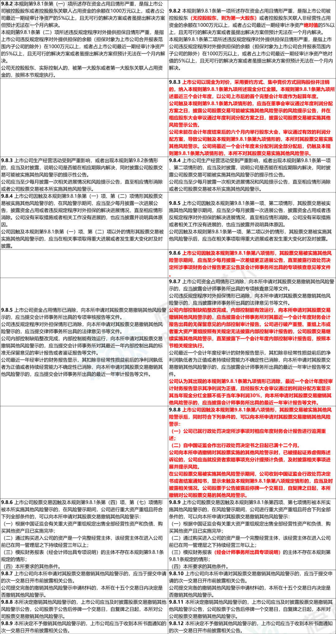 主板、创业板退市条件新旧对照表，一文读懂退市新规