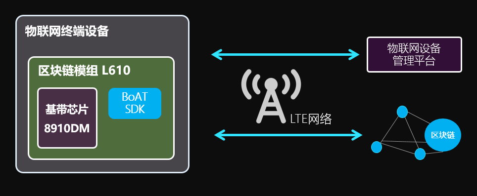 探究区块链在物联网中的重要作用