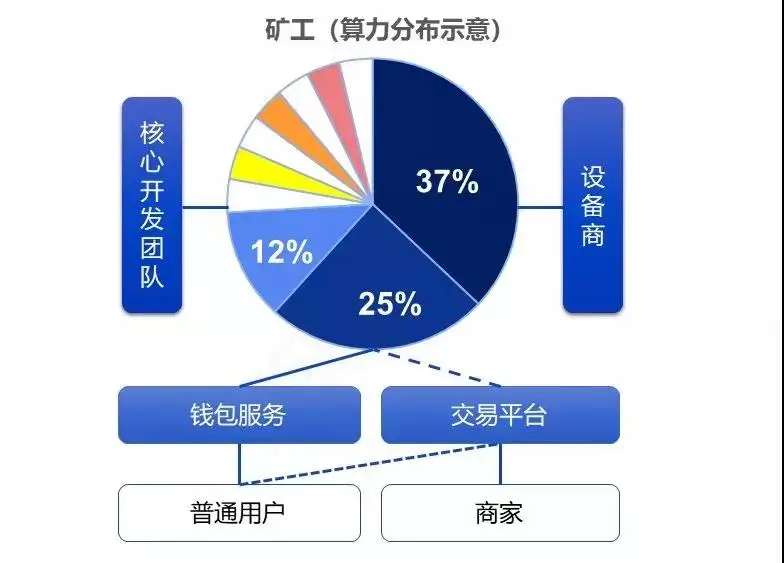 区块链上的交易是否真的是点对点？