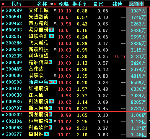 区块链 82 只涨停，探寻真龙王的秘密