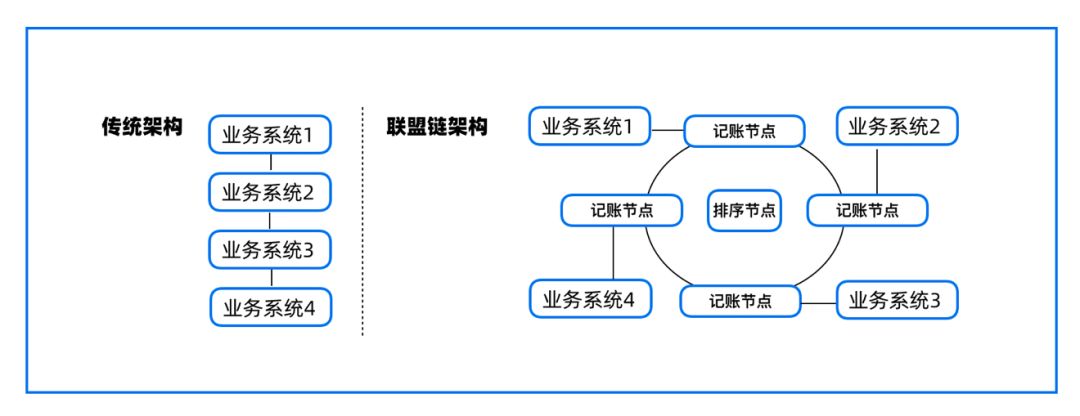 区块链为何是一次新的信息化革命？原因在这里