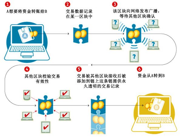 深入剖析区块链安全性：技术保障与应用挑战